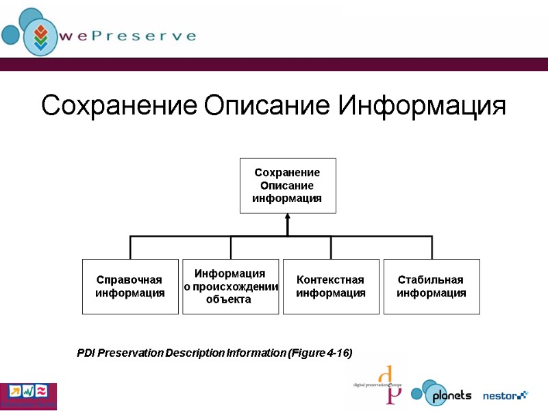 Сохранение Описание Информация Сохранение Описание информация Справочная  информация Информация  о происхождении объекта